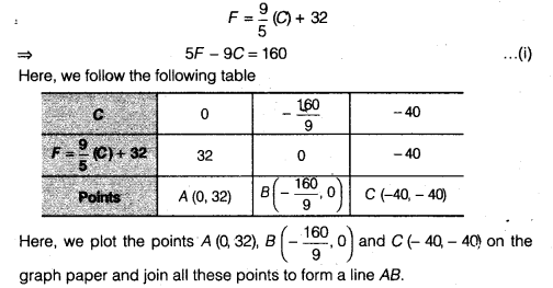 NCERT Solutions for Class 9 Maths Chapter 8 Linear Equations in Two Variables 8.3 8